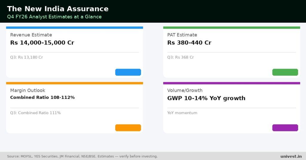 The New India Assurance Q4 FY26 analyst estimates. Source MOFSL, YES Securities, JM Financial.
