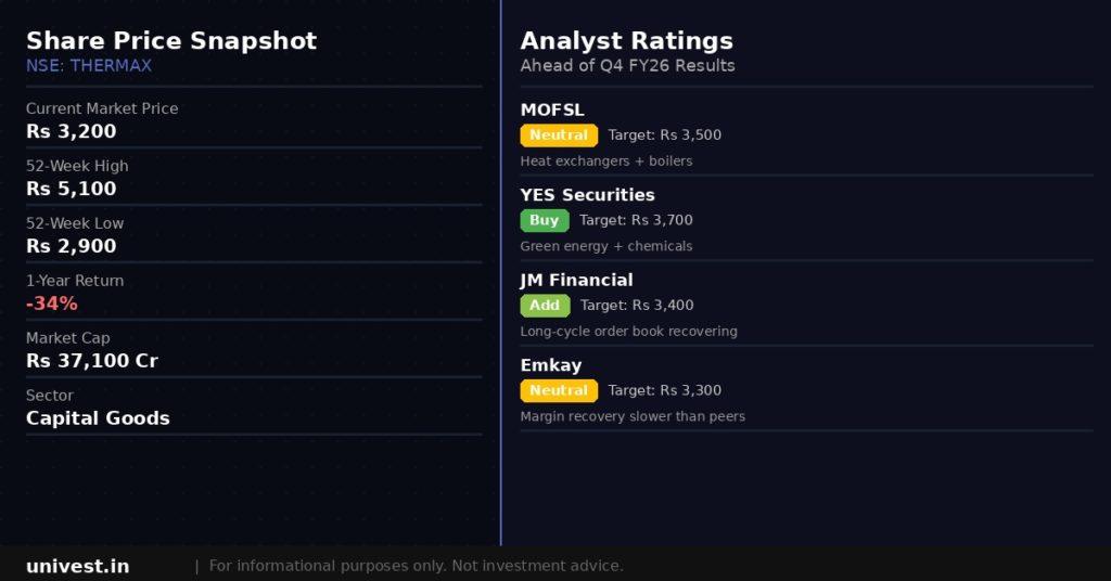 Thermax share price snapshot and analyst ratings. Source Brokerages, NSE data.