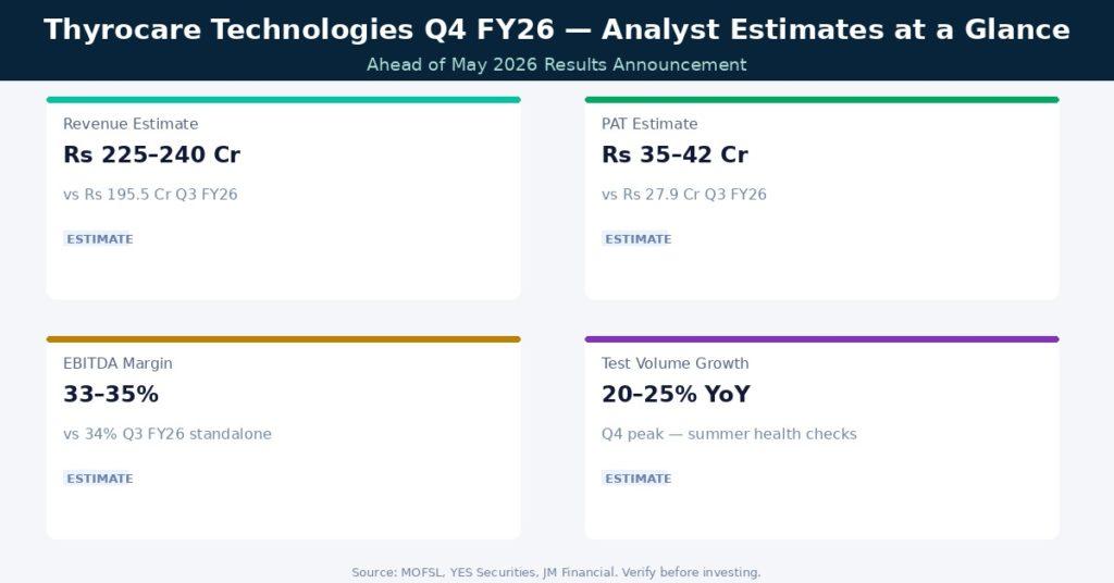 Thyrocare Technologies Q4 FY26 Earnings Estimates