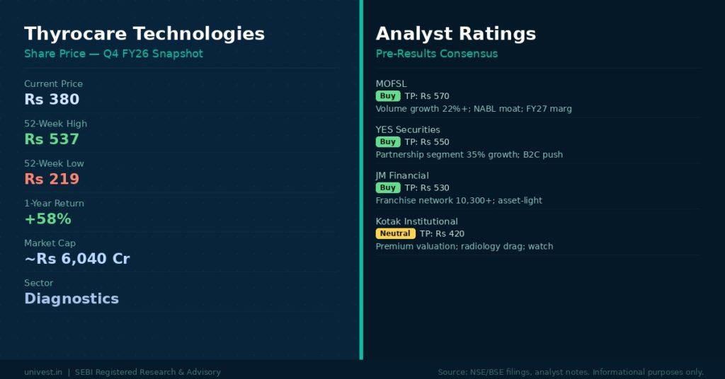 Thyrocare Technologies Share Price and Analyst Ratings