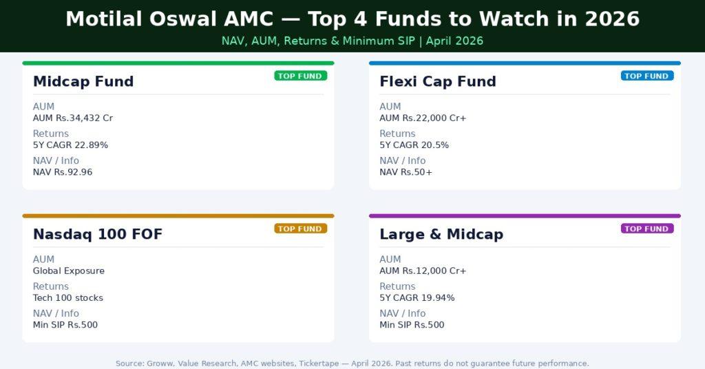 Motilal Oswal AMC Top 4 Funds to Watch in 2026