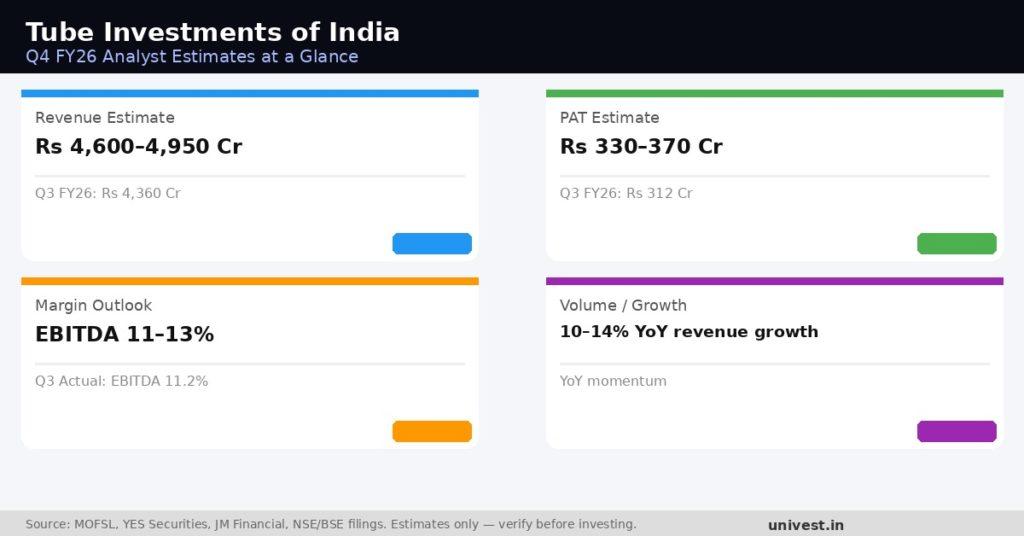 Tube Investments of India Q4 FY26 analyst estimates at a glance. Source: MOFSL, YES Securities, JM Financial.