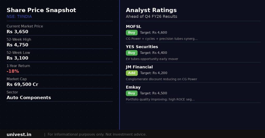 Tube Investments of India share price snapshot and analyst ratings ahead of Q4 FY26 results. Source: Brokerages, NSE data.