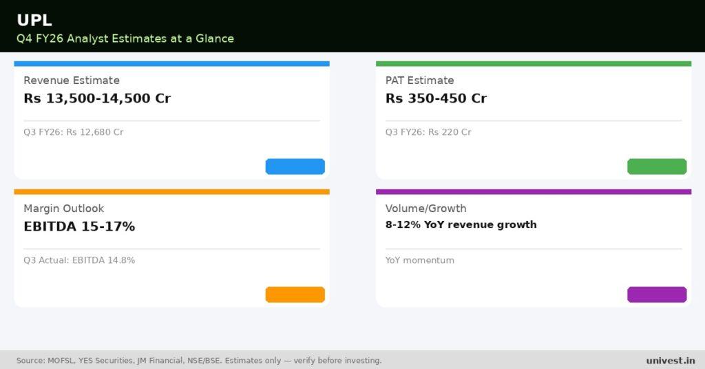 UPL Q4 FY26 analyst estimates. Source MOFSL, YES Securities, JM Financial.