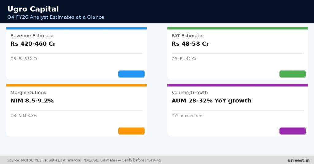 Ugro Capital Q4 FY26 analyst estimates. Source MOFSL, YES Securities, JM Financial.