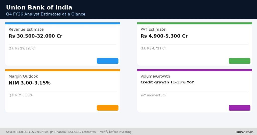 Union Bank of India Q4 FY26 analyst estimates. Source: MOFSL, YES Securities, JM Financial.