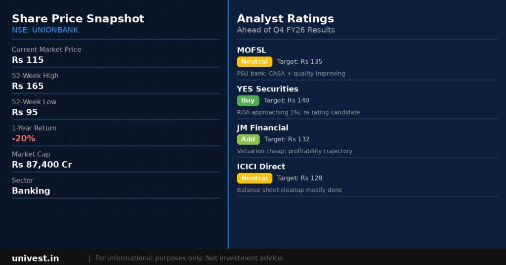 Union Bank of India Share Price and Analyst Ratings