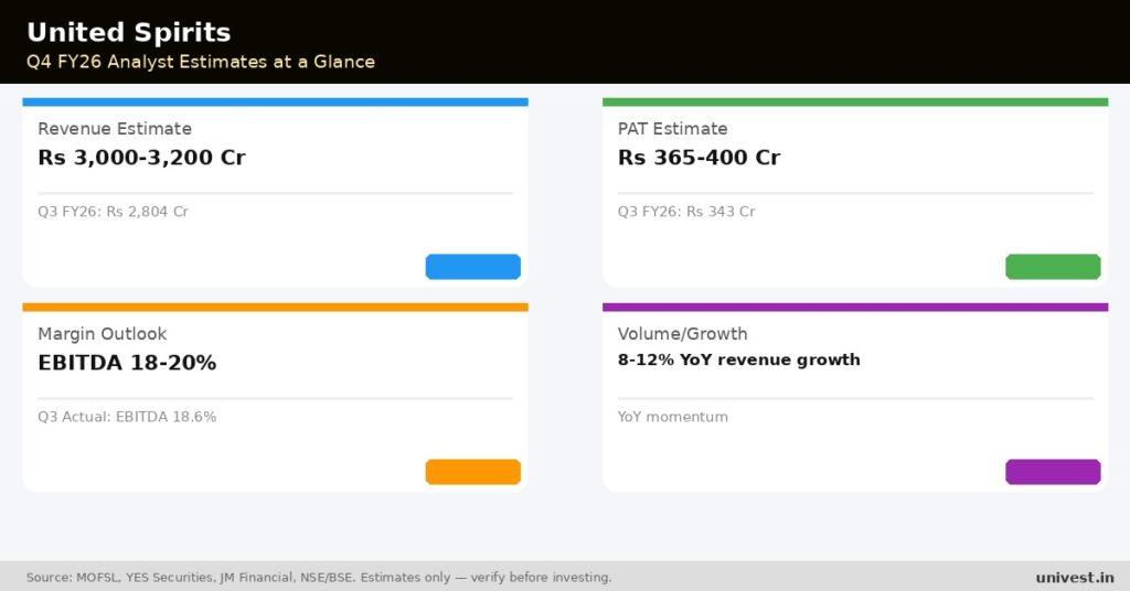 United Spirits Q4 FY26 analyst estimates. Source MOFSL, YES Securities, JM Financial.