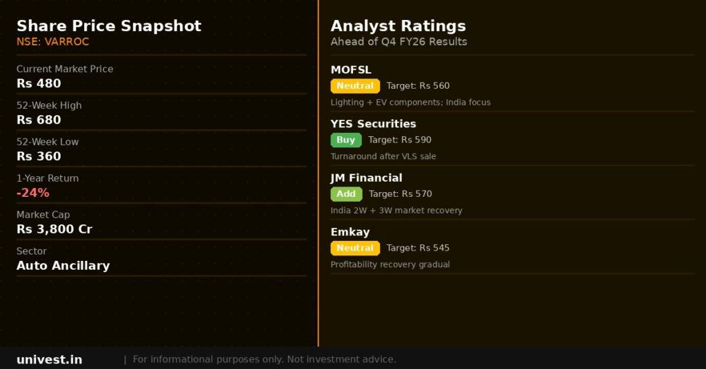 Varroc Engineering share price snapshot and analyst ratings. Source Brokerages, NSE data.