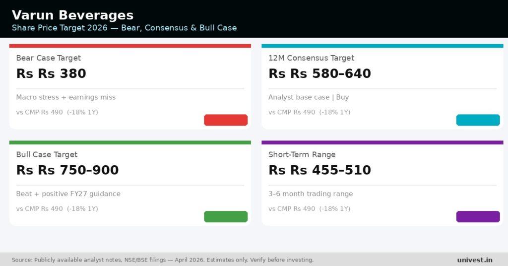 Varun Beverages Share Price Target