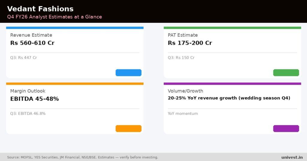 Vedant Fashions Q4 FY26 analyst estimates. Source: MOFSL, YES Securities, JM Financial.