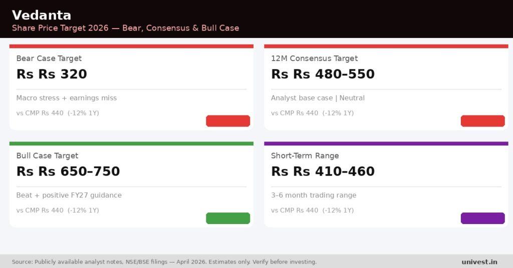 Vedanta Share Price Target 2026