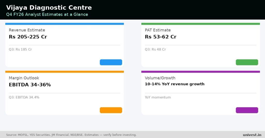 Vijaya Diagnostic Centre Q4 FY26 analyst estimates. Source: MOFSL, YES Securities, JM Financial.