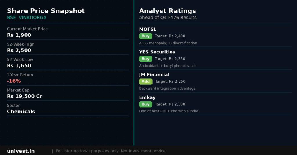 Vinati Organics Share Price and Analyst Ratings