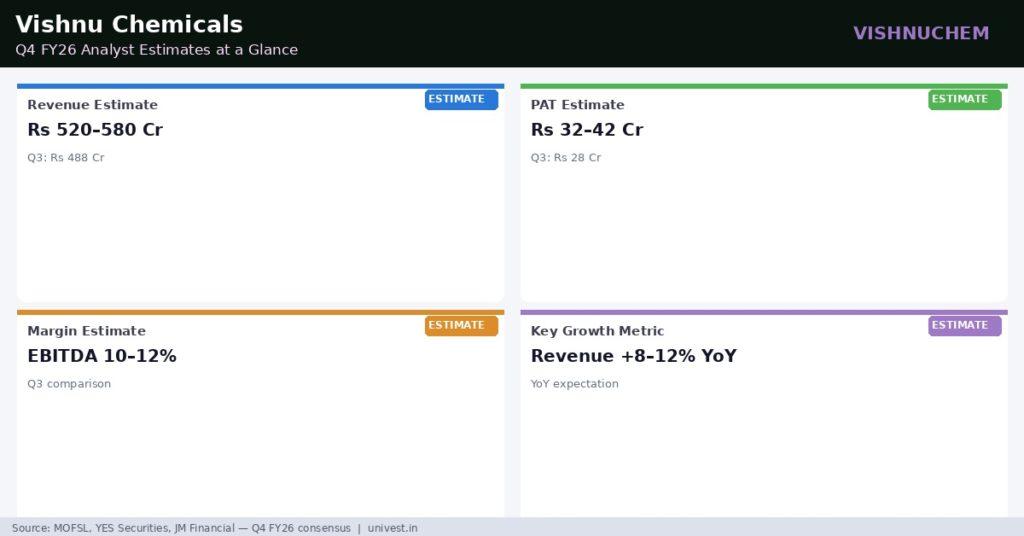 Vishnu Chemicals Q4 FY26 Analyst Estimates