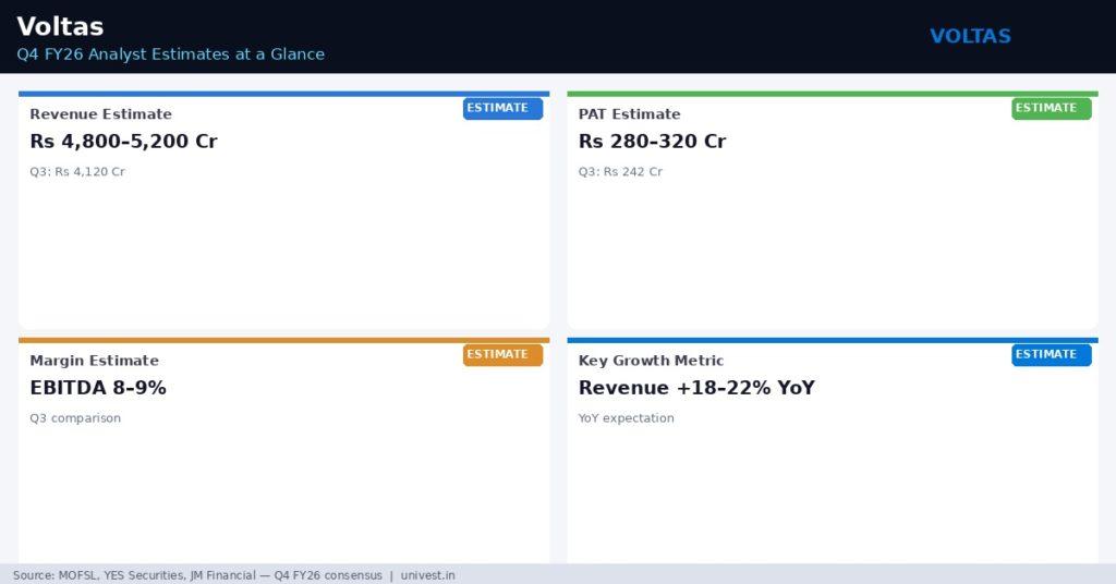Voltas Q4 FY26 Analyst Estimates