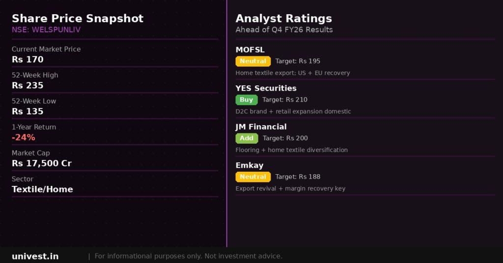 Welspun Living Share Price and Analyst Ratings