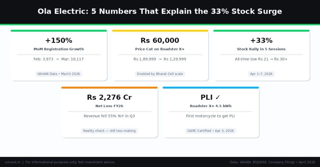 Numbers that explain the 33% stock surge