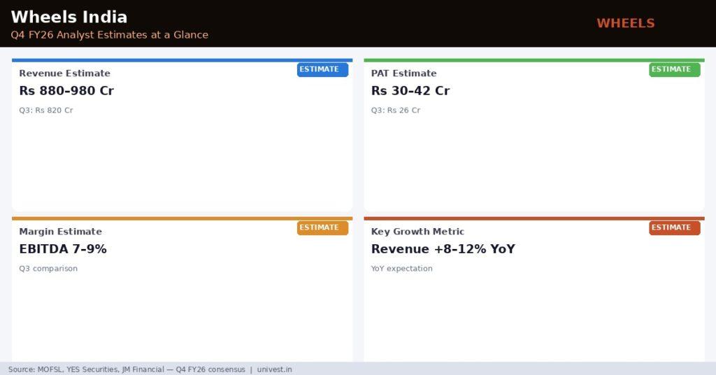 Wheels India Q4 FY26 Analyst Estimates
