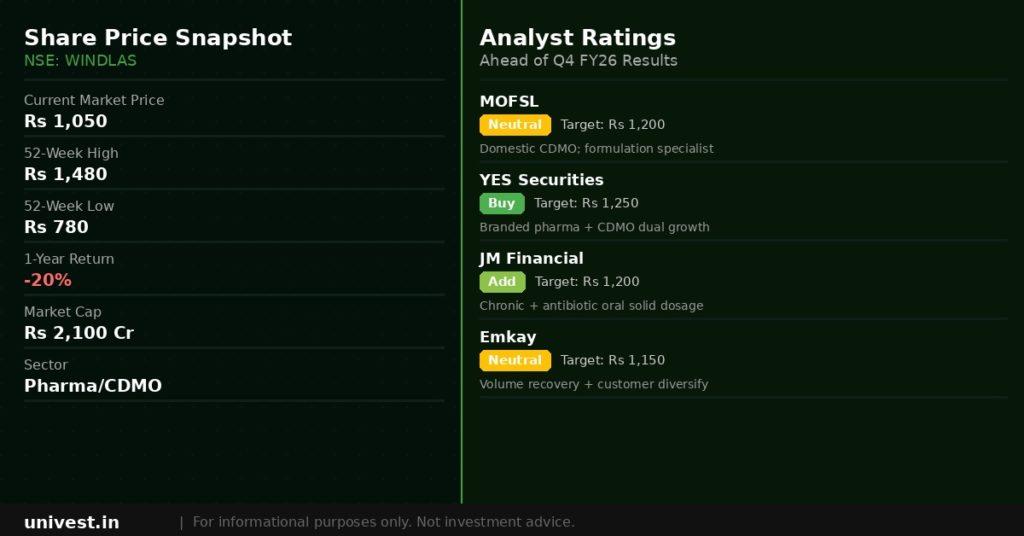 Windlas Biotech Share Price snapshot