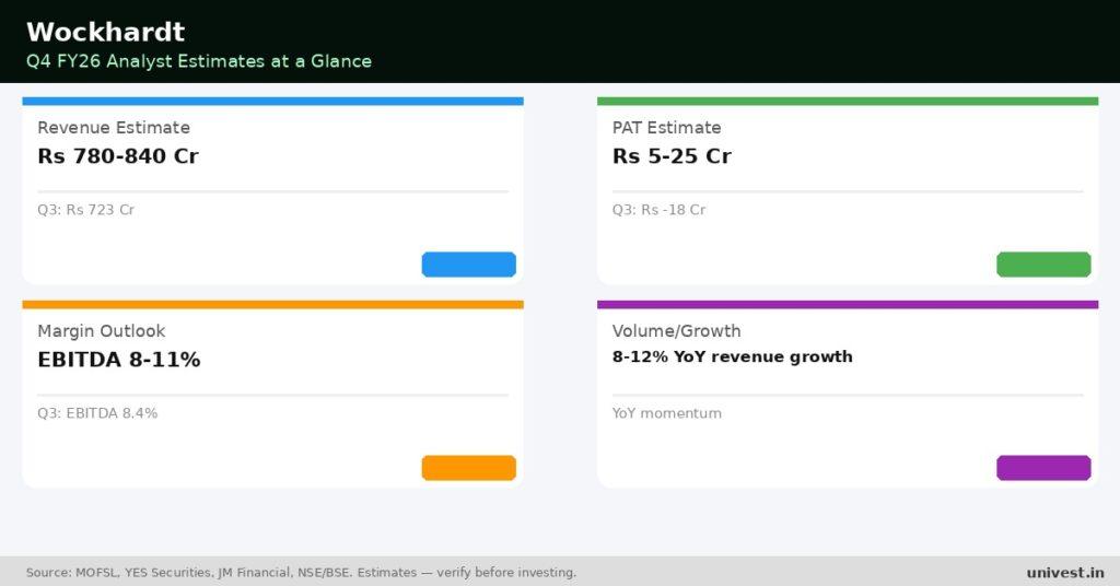 Wockhardt Q4 FY26 analyst estimates. Source MOFSL, YES Securities, JM Financial.