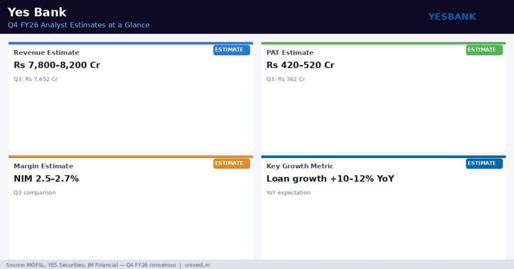 Yes Bank Q4 FY26 Analyst Estimates