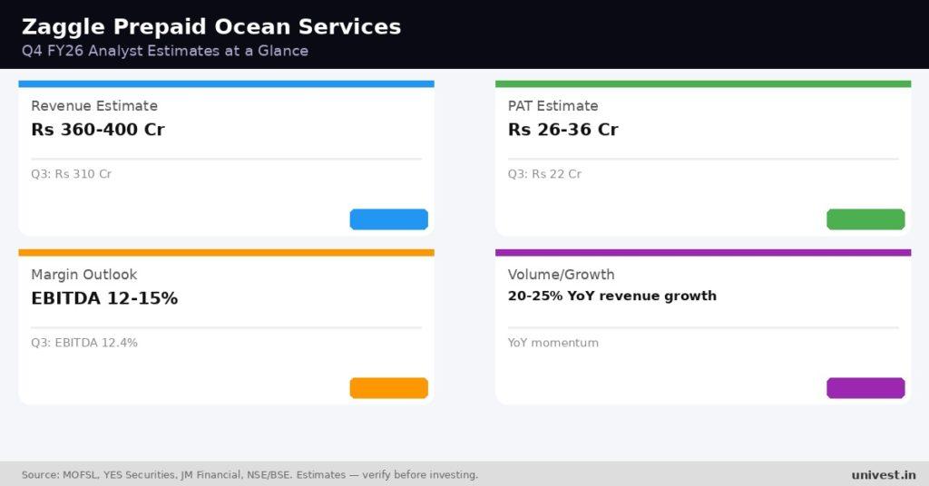 Zaggle Prepaid Ocean Services Q4 FY26 Earnings Estimates