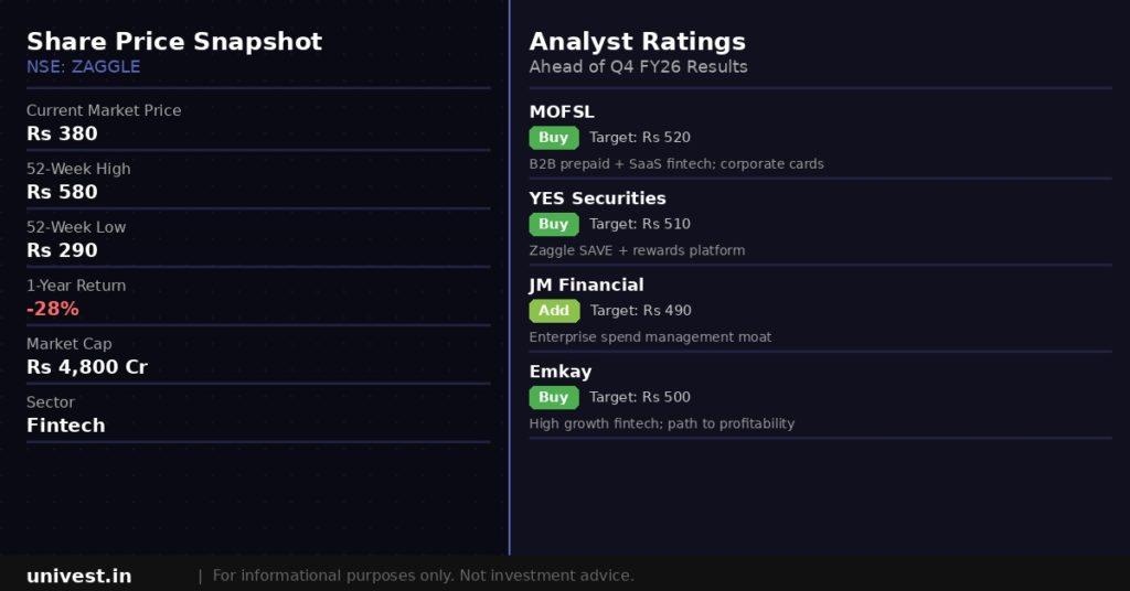 Zaggle Prepaid Ocean Services Share Price and Analyst Ratings