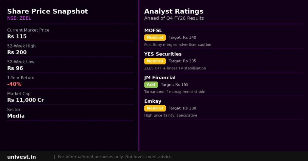 Zee Entertainment Enterprises share price snapshot and analyst ratings. Source Brokerages, NSE data.