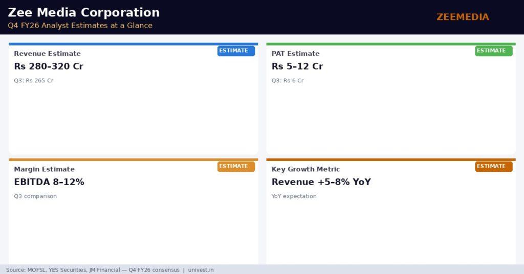 Zee Media Corporation Q4 FY26 Analyst Estimates