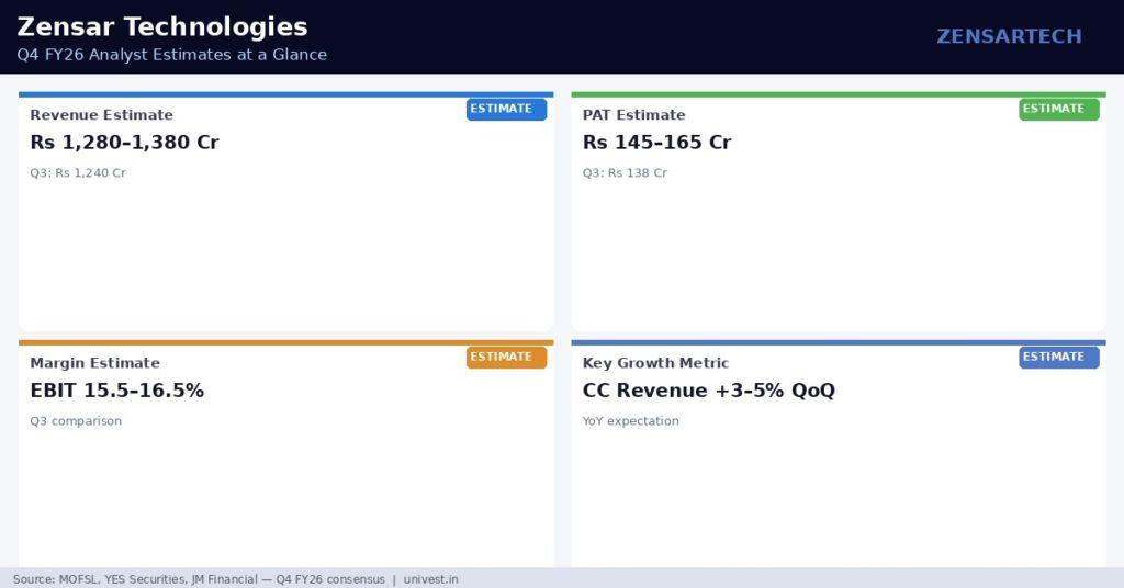 Zensar Technologies Q4 FY26 Analyst Estimates