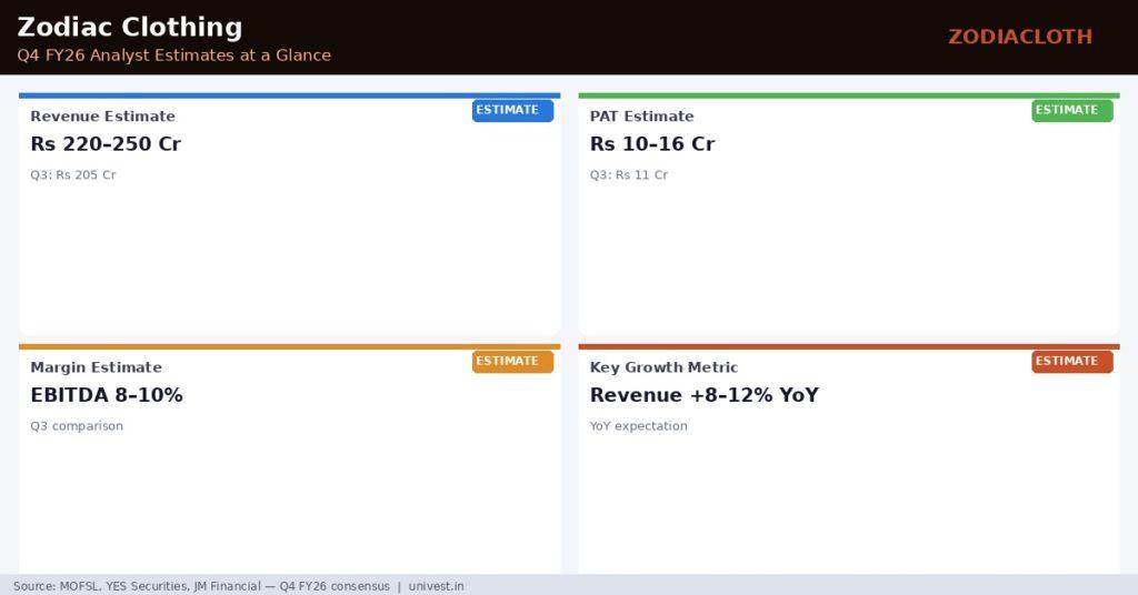 Zodiac Clothing Company Q4 FY26 Analyst Estimates