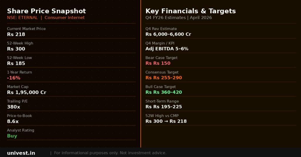 Zomato (Eternal) Share Price Snapshot