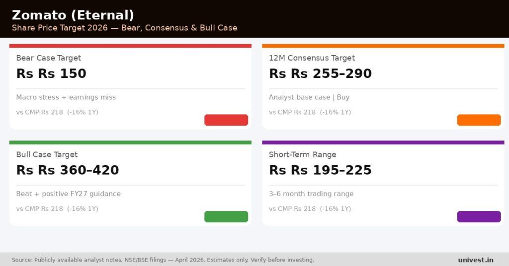 Zomato (Eternal) Share Price Target