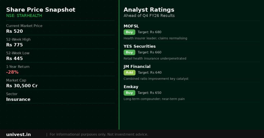 Star Health and Allied Insurance share price snapshot and analyst ratings. Source: Brokerages, NSE data.