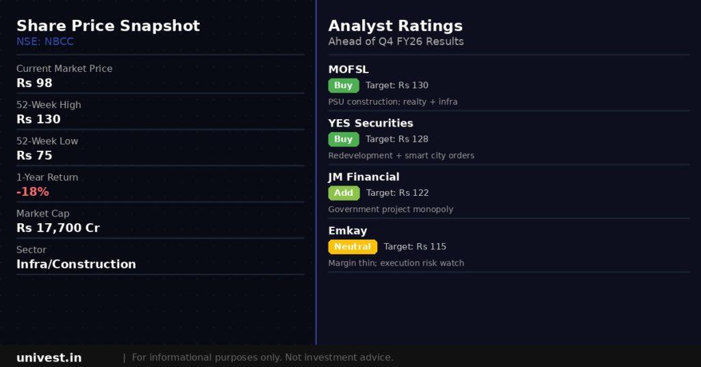 NBCC India share price snapshot and analyst ratings. Source: Brokerages, NSE data.