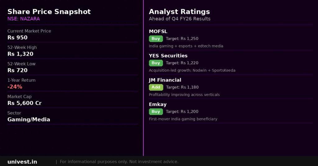 Nazara Technologies Share Price and Analyst Ratings