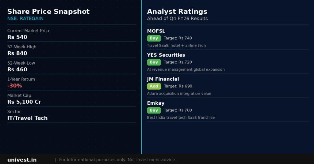 Rategain Travel Technologies share price snapshot and analyst ratings. Source: Brokerages, NSE data.
