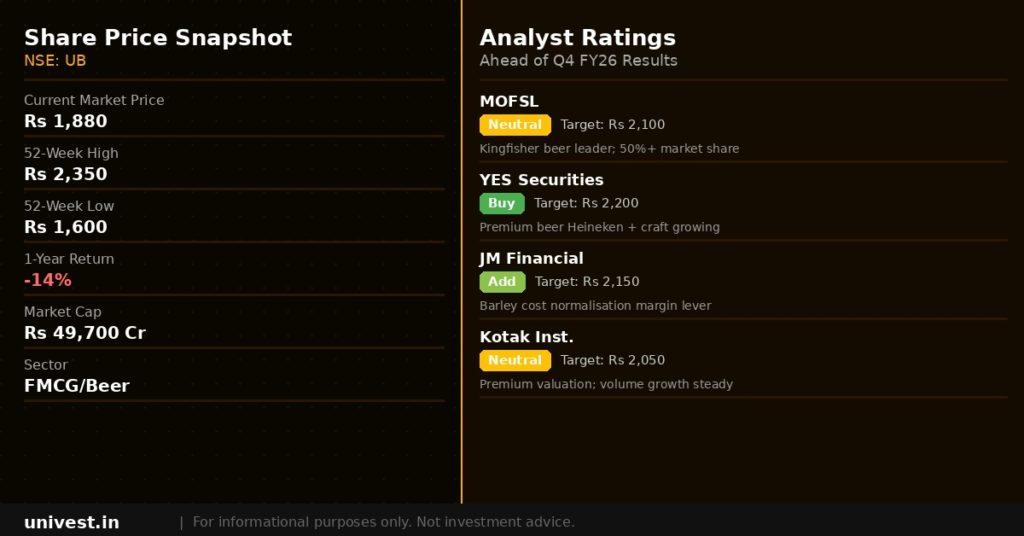 United Breweries Share Price and Analyst Ratings