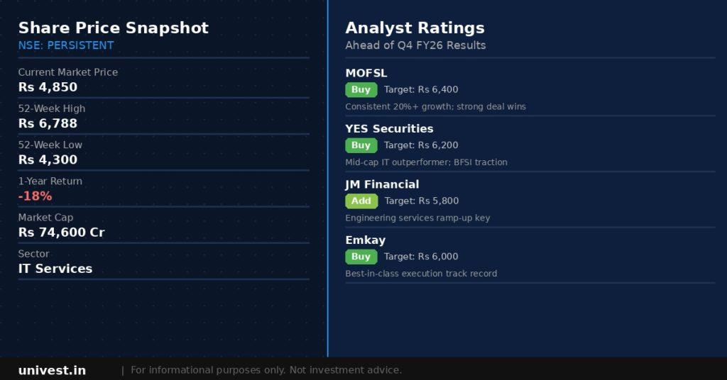 Persistent Systems Share Price and Analyst Ratings