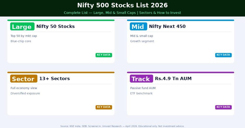 Nifty 500 breakdown — 500 NSE stocks, 92% market cap coverage, semi-annual review, Rs.4.9 Tn AUM in passive funds tracking it.