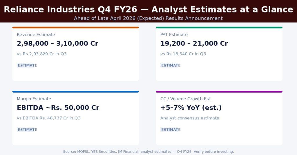 Reliance Industries Q4 FY26 Earnings Estimates