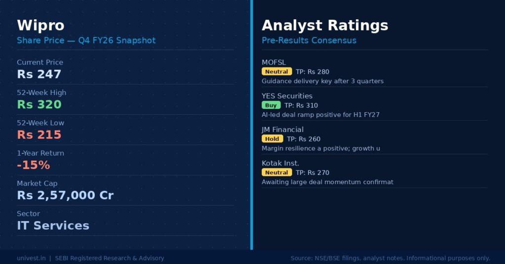 Wipro Share Price and Analyst Ratings