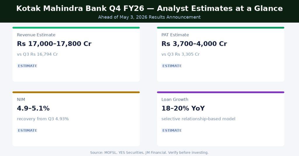 Kotak Mahindra Bank Q4 FY26 Earnings Estimates