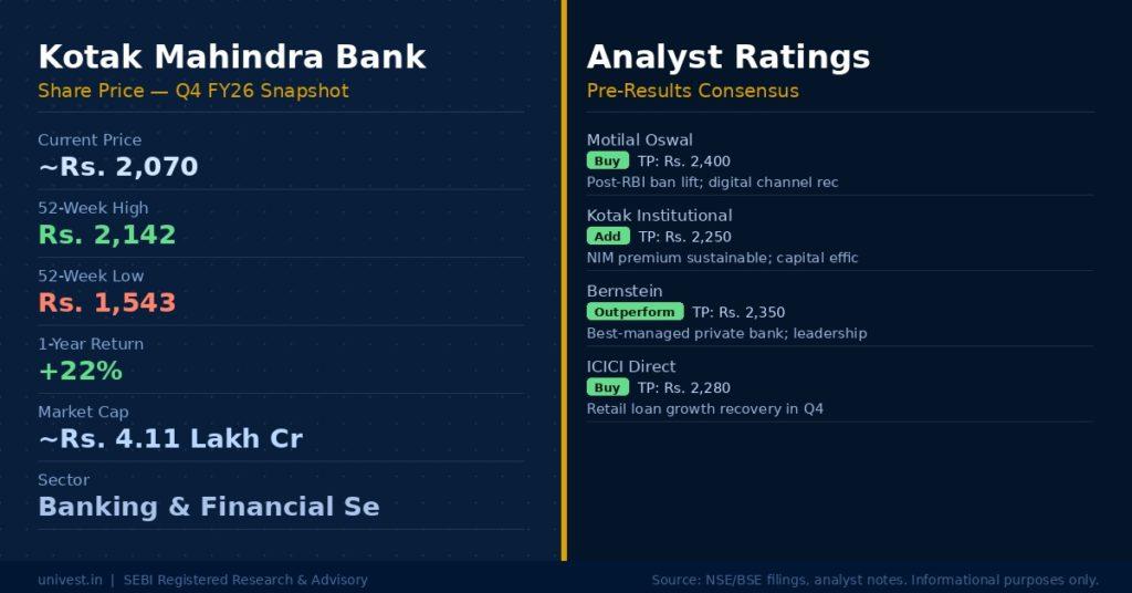 Kotak Mahindra Bank Share Price and Analyst Ratings