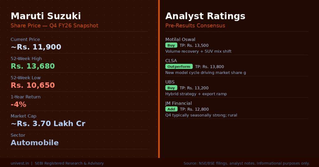 Maruti Suzuki Share Price and Analyst Ratings