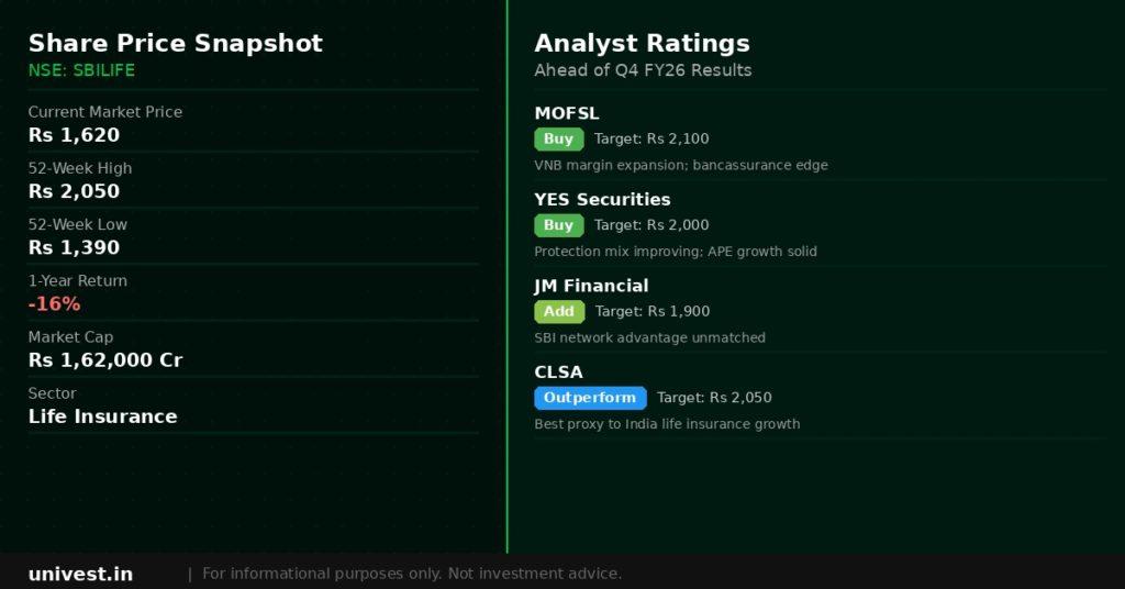 SBI Life Insurance Share Price and Analyst Ratings