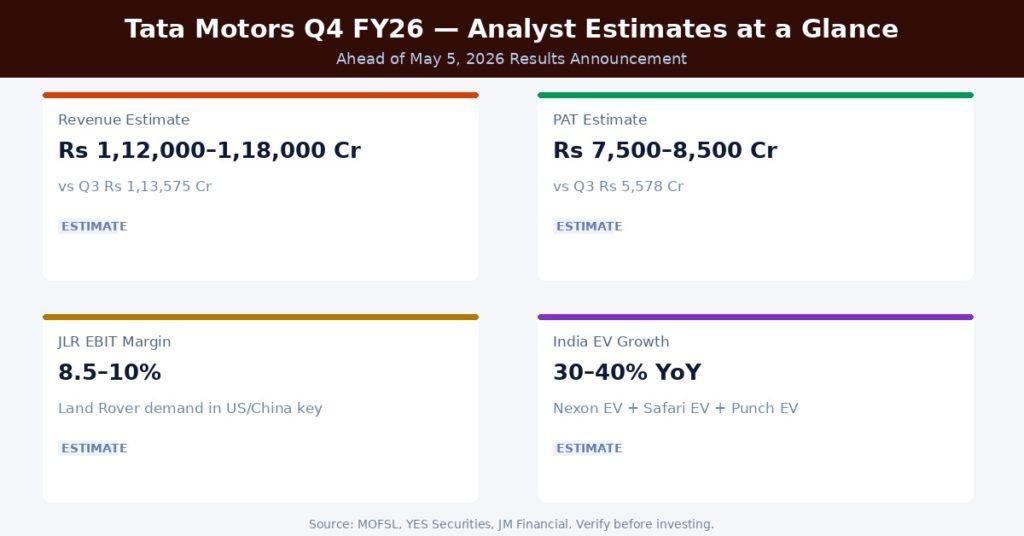 Tata Motors Q4 FY26 Earnings Estimates