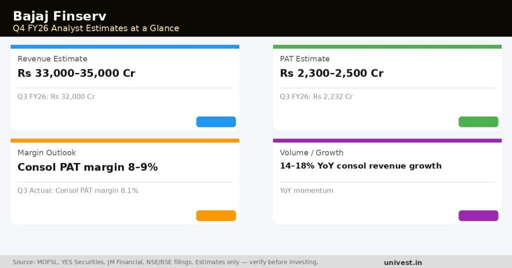 Bajaj Finserv Q4 FY26 Earnings Estimates
