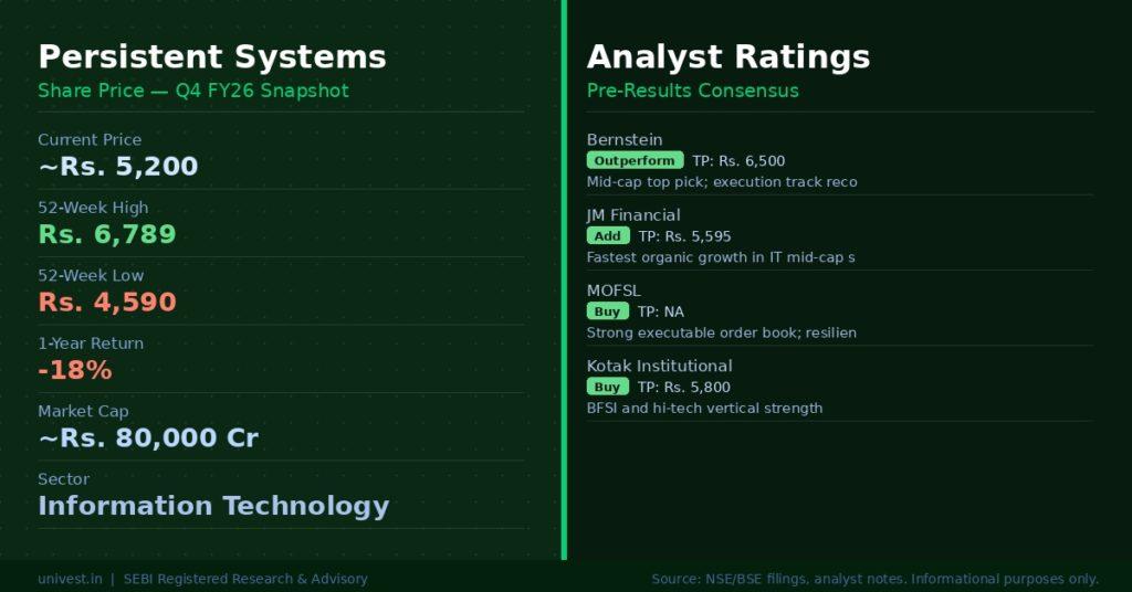 Persistent Systems Share Price and Analyst Ratings